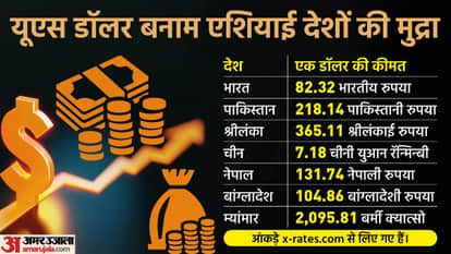 यूएस डॉलर बनाम एशियाई देशों की मुद्रा।
