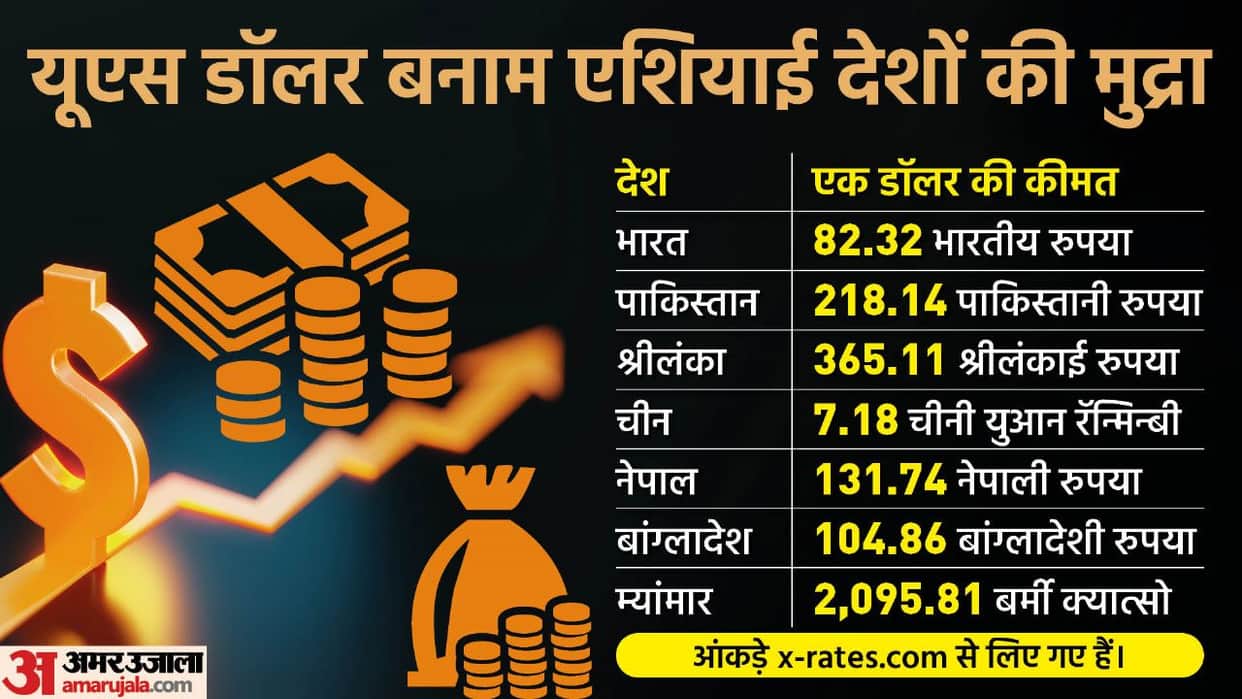 Dollar Vs Rupee: How much did the rupee fall in 22 years? condition of currency of other neighboring countries
