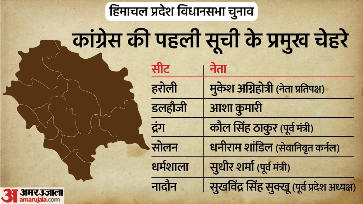 himachal election 2022 Congress Candidate List 2022 Released for Himachal Pradesh Chunav