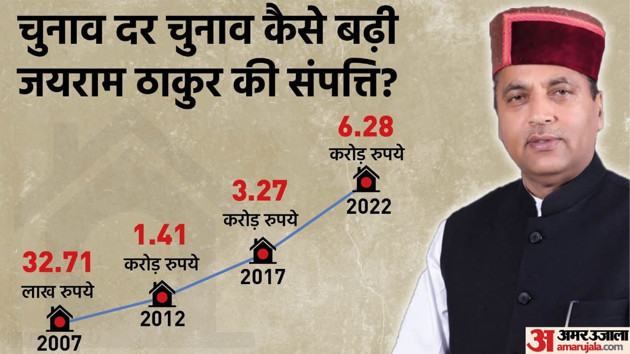 Himachal Election 2022: Chief Minister Jai Ram Thakur property details