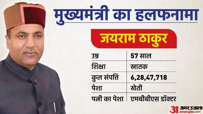 Himachal Election 2022: Chief Minister Jai Ram Thakur property details