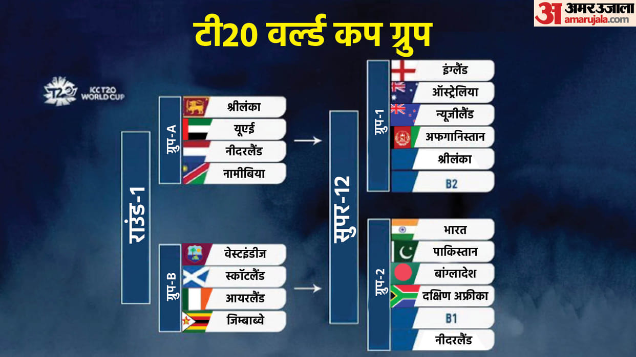 T20 WC: Two teams reached Super-12, Netherlands entry in India's group, Sri Lankan team in Group of Death