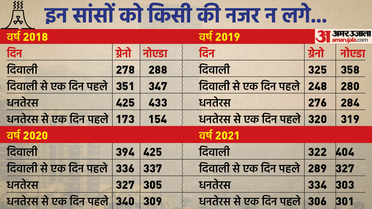 Noida-Greno air best before Diwali in last five years Ghaziabad most polluted in NCR