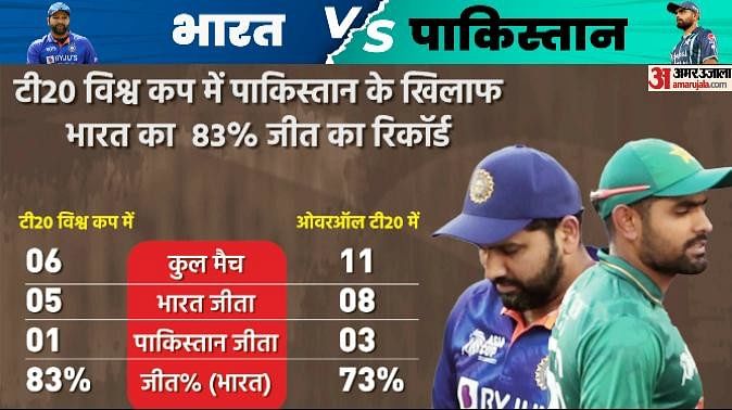 India Vs Pakistan T20 Stats In Graphics Head To Head Records Stats Win Loss Record T20 World 2913