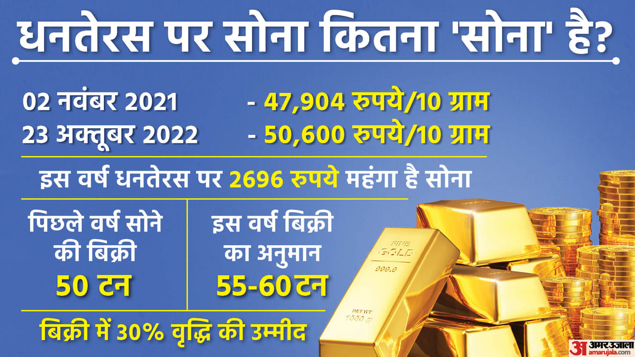 Gold on Dhanteras, despite weakness, is expensive than last time, yet 30% sales may increase