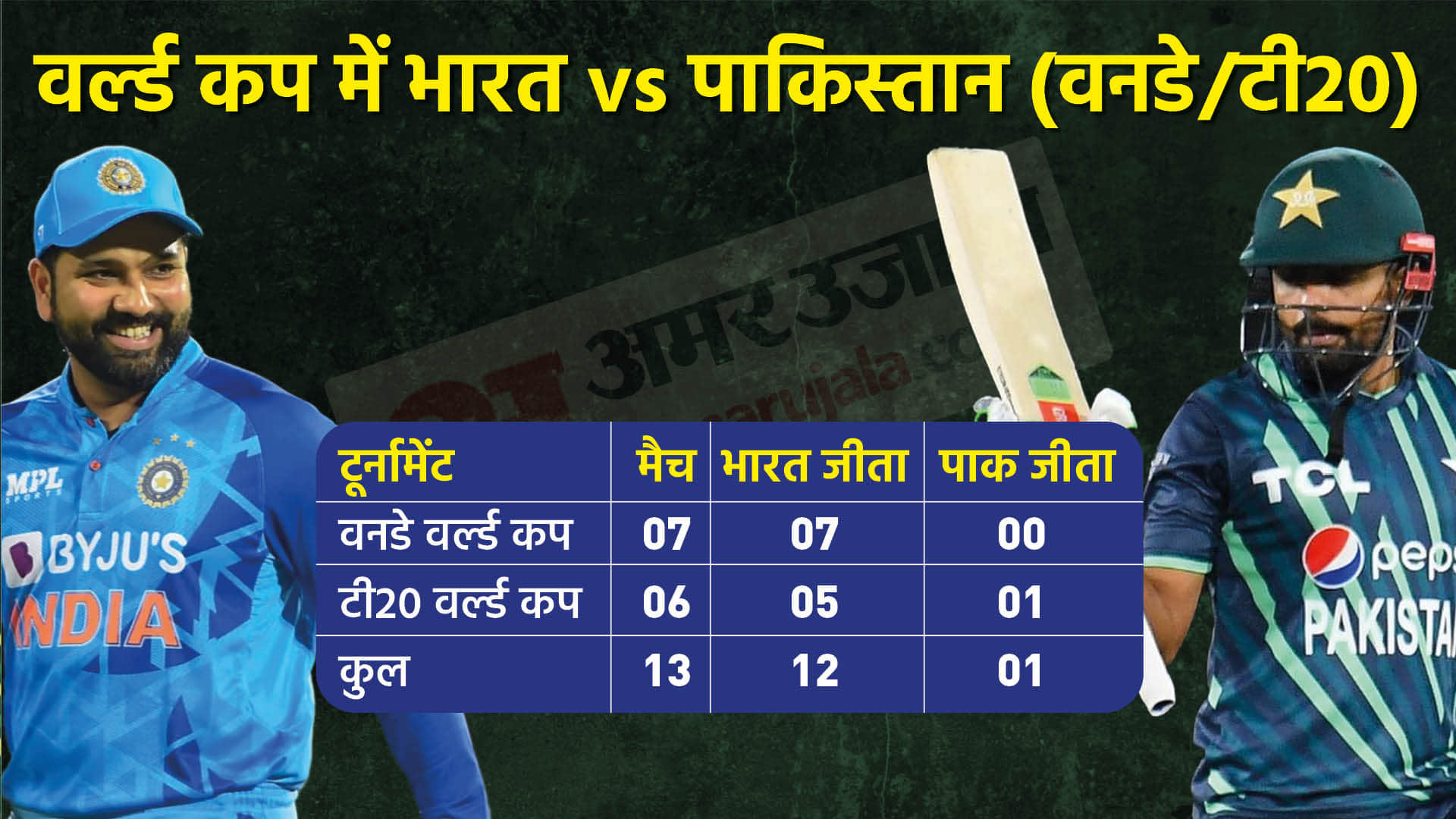 India vs Pakistan T20 Stats in Graphics; Head To Head Records, Stats, Win Loss Record T20 World Cup 2022