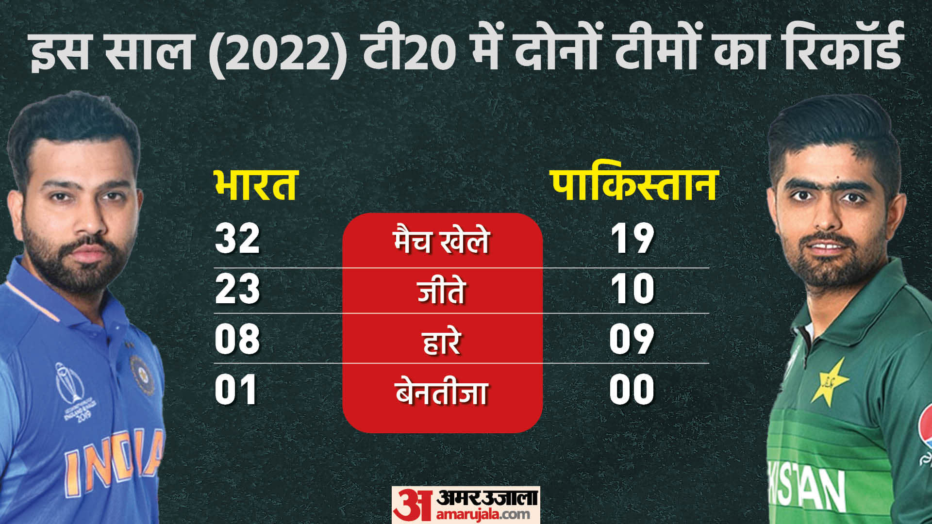 India vs Pakistan T20 Stats in Graphics; Head To Head Records, Stats, Win Loss Record T20 World Cup 2022