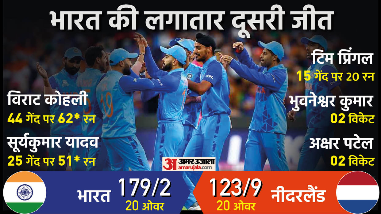 T20 World Cup India defeat Netherlands by 56 runs Scorecard and Result News Updates in Hindi