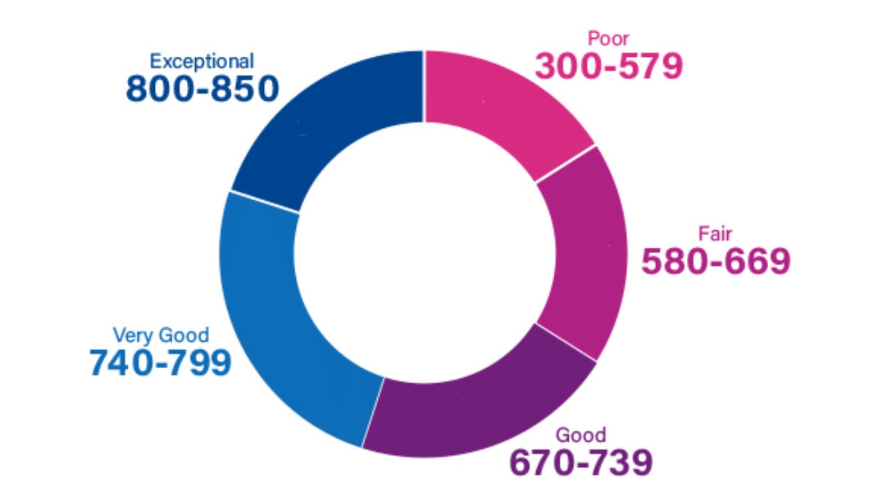 What is credit score and why is it important to buy a car understand the complete calculation