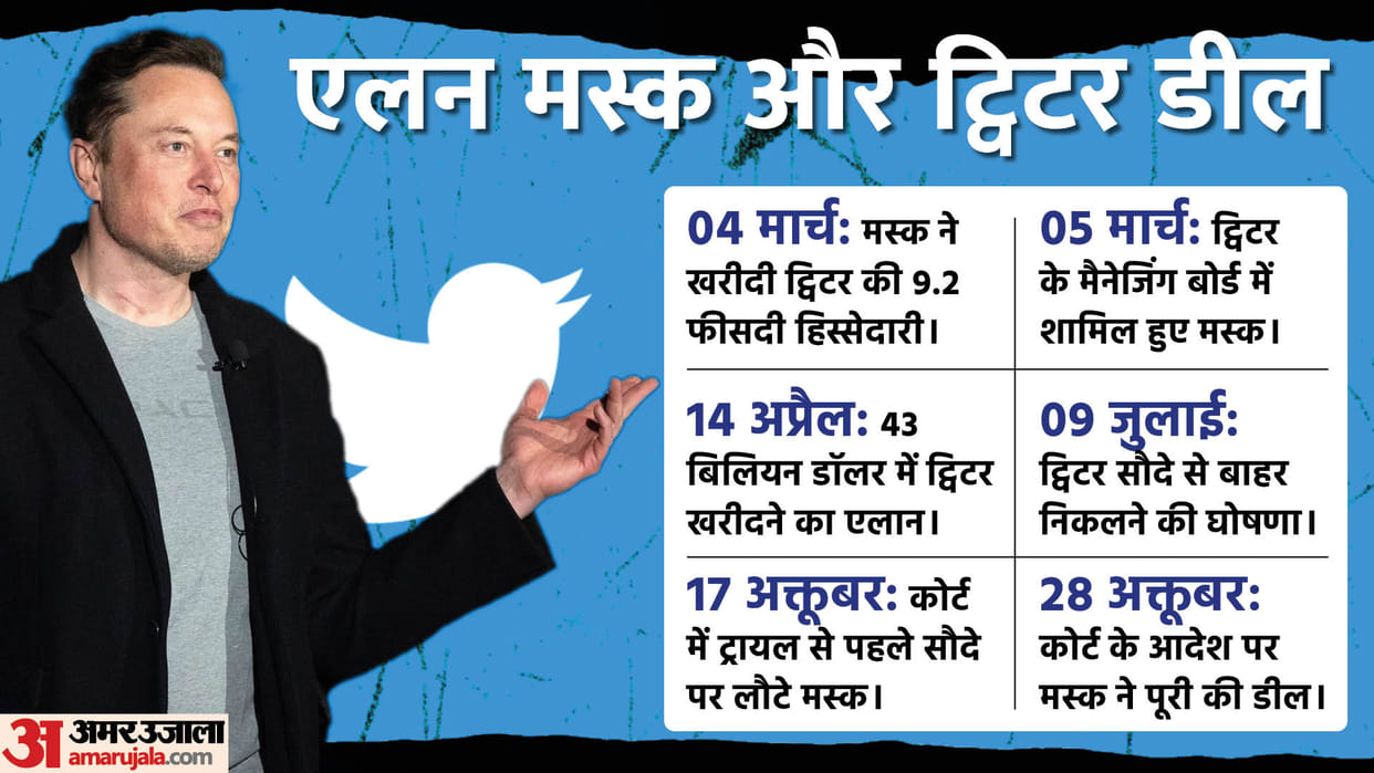 Elon Musk Twitter Deal Timeline When deal started, what has happened till now news in Hindi