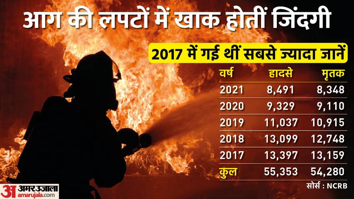 More than 50 thousand people were burnt alive in five years, fire accident in india
