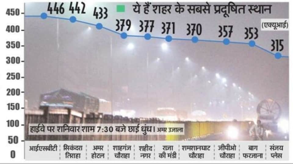 Agra Air Quality Index Aqi smoke air pollution