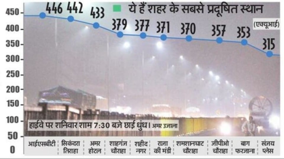 Agra Air Quality Index Aqi smoke air pollution