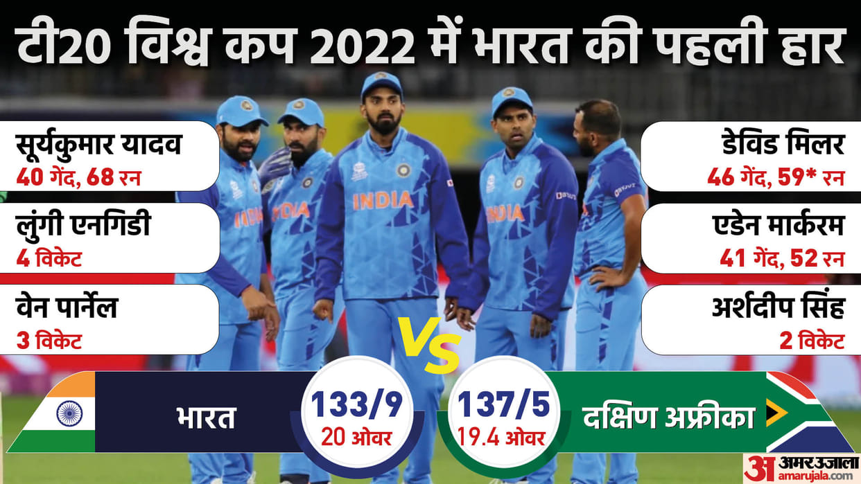 T20 World Cup 2022 South Africa defeats India by 5 wickets David Miller Arshdeep Markram Surykumar News Update