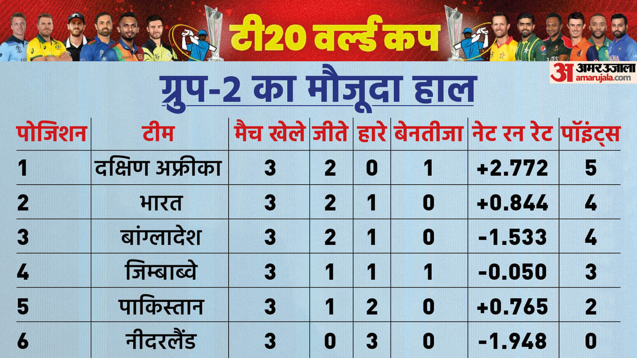 T20 World Cup 2022: Qualification Scenarios Super-12 for semifinal; India Pakistan Group 2; New Zealand Group