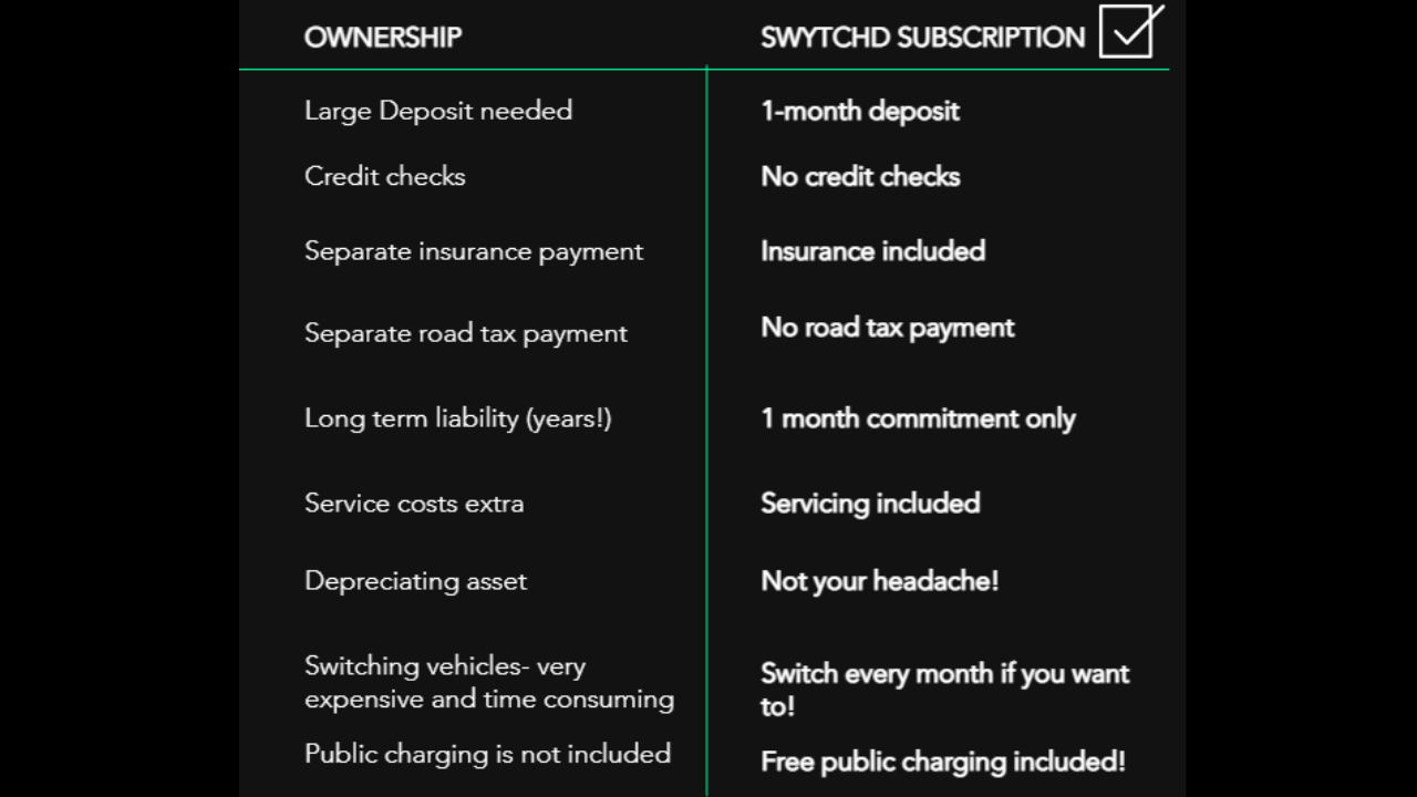 Ride without buying electric cars and bikes, swytchd company is giving attractive offers