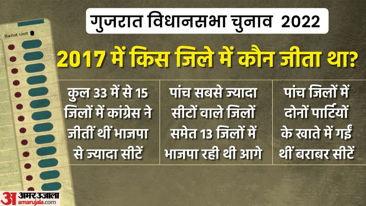 Gujarat Election 2022: district wise analysis of 2017 vidhan sabha election result