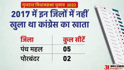 Gujarat Election 2022: district wise analysis of 2017 vidhan sabha election result