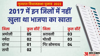 Gujarat Election 2022: district wise analysis of 2017 vidhan sabha election result