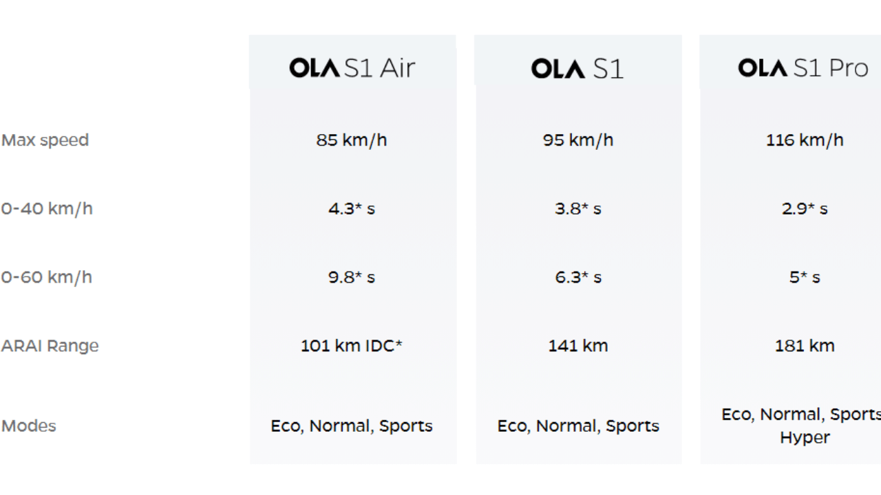 Ola Electric two-wheeler sales have hit an all-time high for 2022 S1 and S1 pro scooters celebrated Diwali