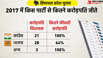 Himachal Election 2022: How much did Himachal's richest MLA bank balance increase in five years?