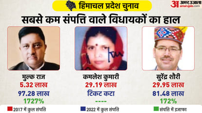 Himachal Election 2022: How much did Himachal's richest MLA bank balance increase in five years?