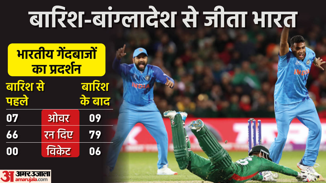 IND vs BAN T20 World Cup 2022 Analysis and Match Highlights with other Updates
