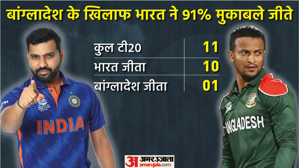 IND vs BAN T20 World Cup Dream11 Playing XI Prediction, Captain and Vice-Captain News Updates in Hindi