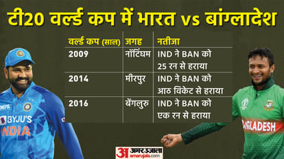 IND vs BAN T20 World Cup Dream11 Playing XI Prediction, Captain and Vice-Captain News Updates in Hindi
