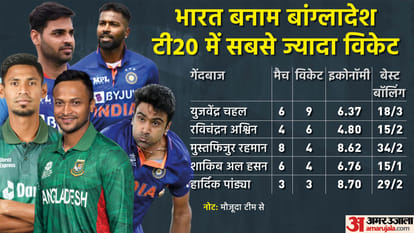 IND vs BAN T20 World Cup Dream11 Playing XI Prediction, Captain and Vice-Captain News Updates in Hindi