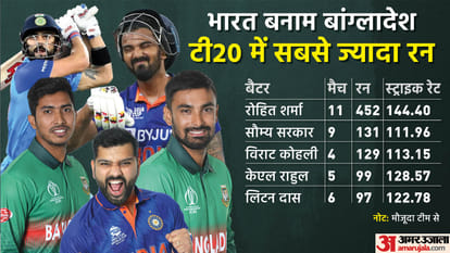 IND vs BAN T20 World Cup Dream11 Playing XI Prediction, Captain and Vice-Captain News Updates in Hindi