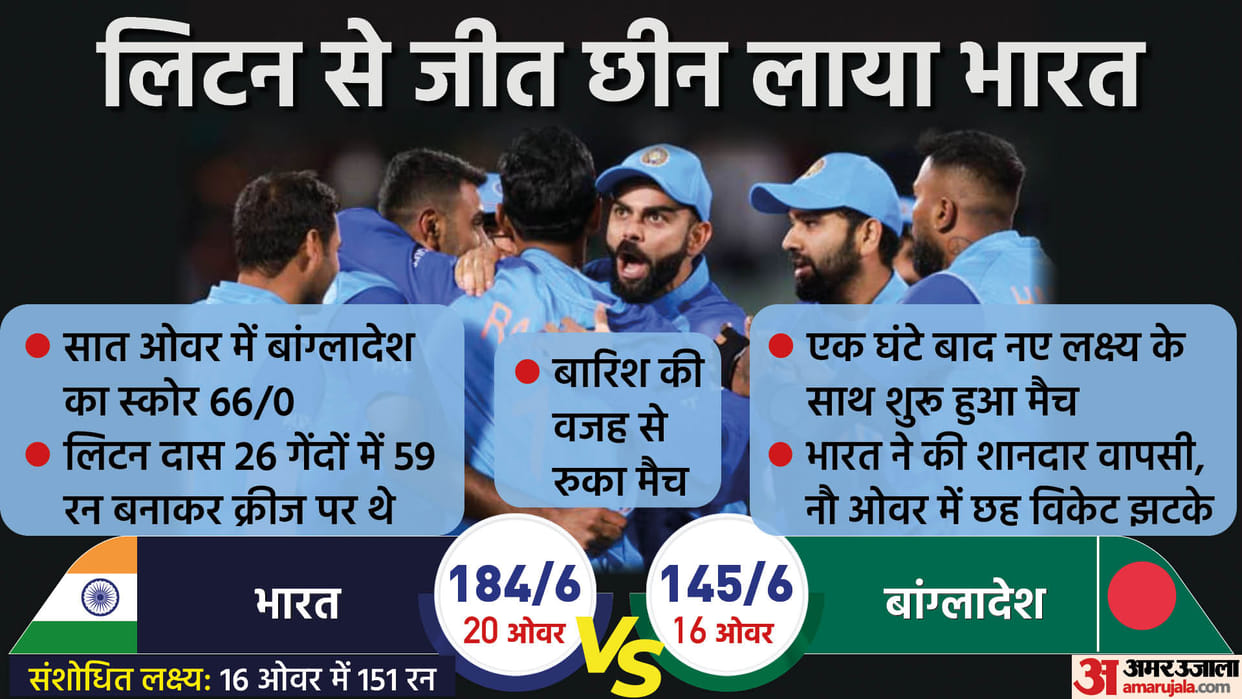 IND vs BAN T20 Highlights: India vs Bangladesh T20 World Cup Match Result and Full Scorecard News in Hindi