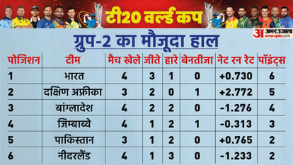 IND vs BAN T20 Highlights: India vs Bangladesh T20 World Cup Match Result and Full Scorecard News in Hindi