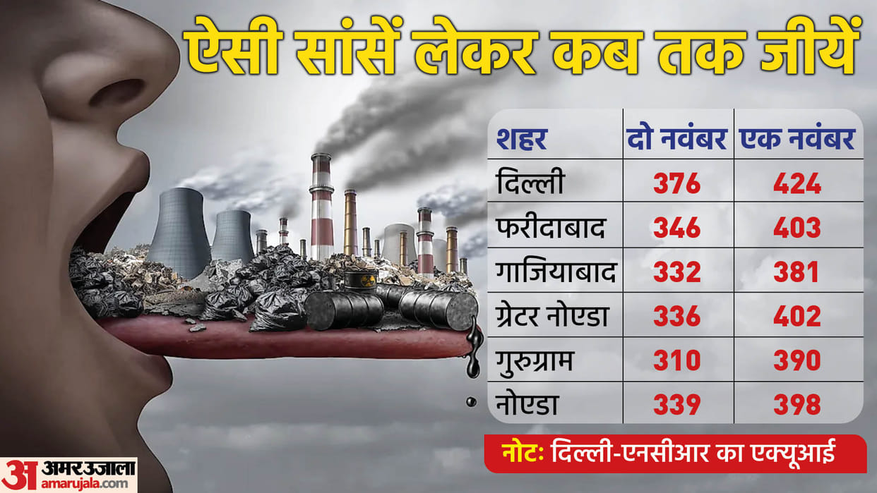 In the last 24 hours air of Delhi-NCR reached from severe to very poor category