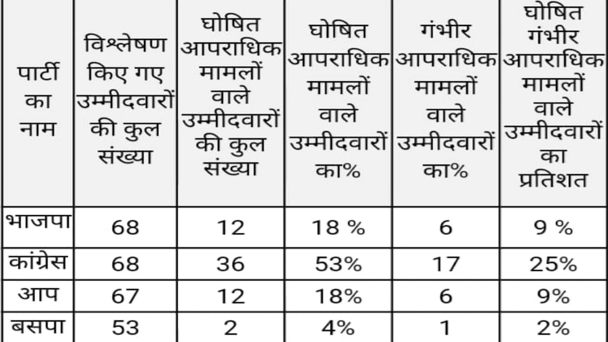 himachal election 2022 election watch and association for democratic reforms report of congress bjp