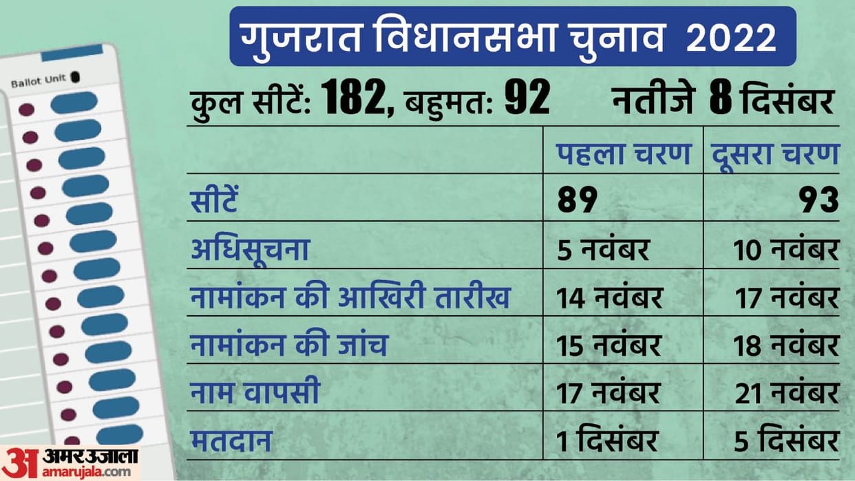 List Of BJP Congress AAP Candidates In Assembly Election 2022