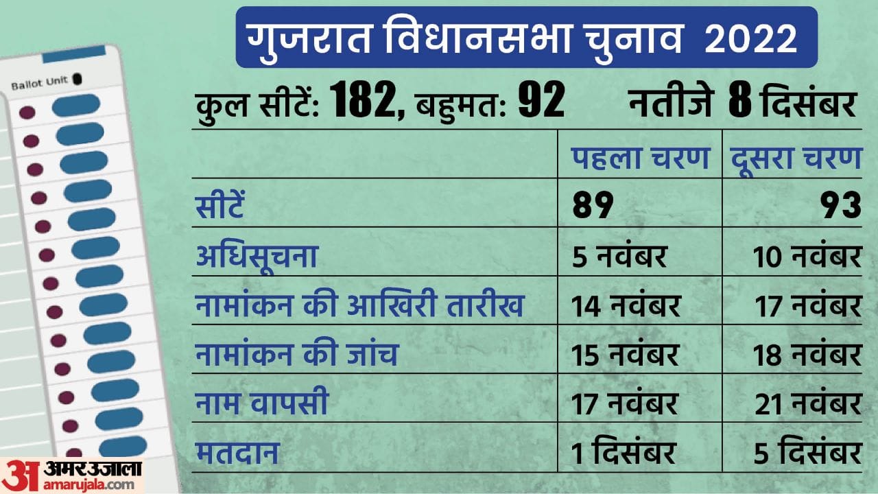 गुजरात विधानसभा चुनाव