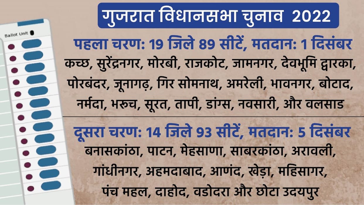 Gujarat election 2022: EC announces election schedule