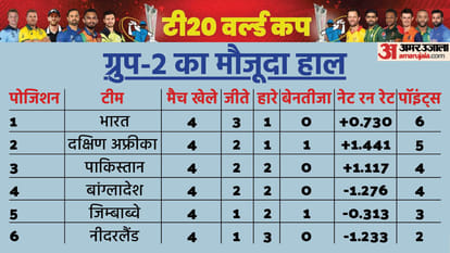 T20 World Cup 2022 Match Preview for IND vs ZIM, PAK vs BAN and SA vs NED
