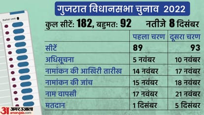 Gujarat Election 2022: Know AAP CM Candidate Isudan Gadhvi profile, who become politician from journalist News
