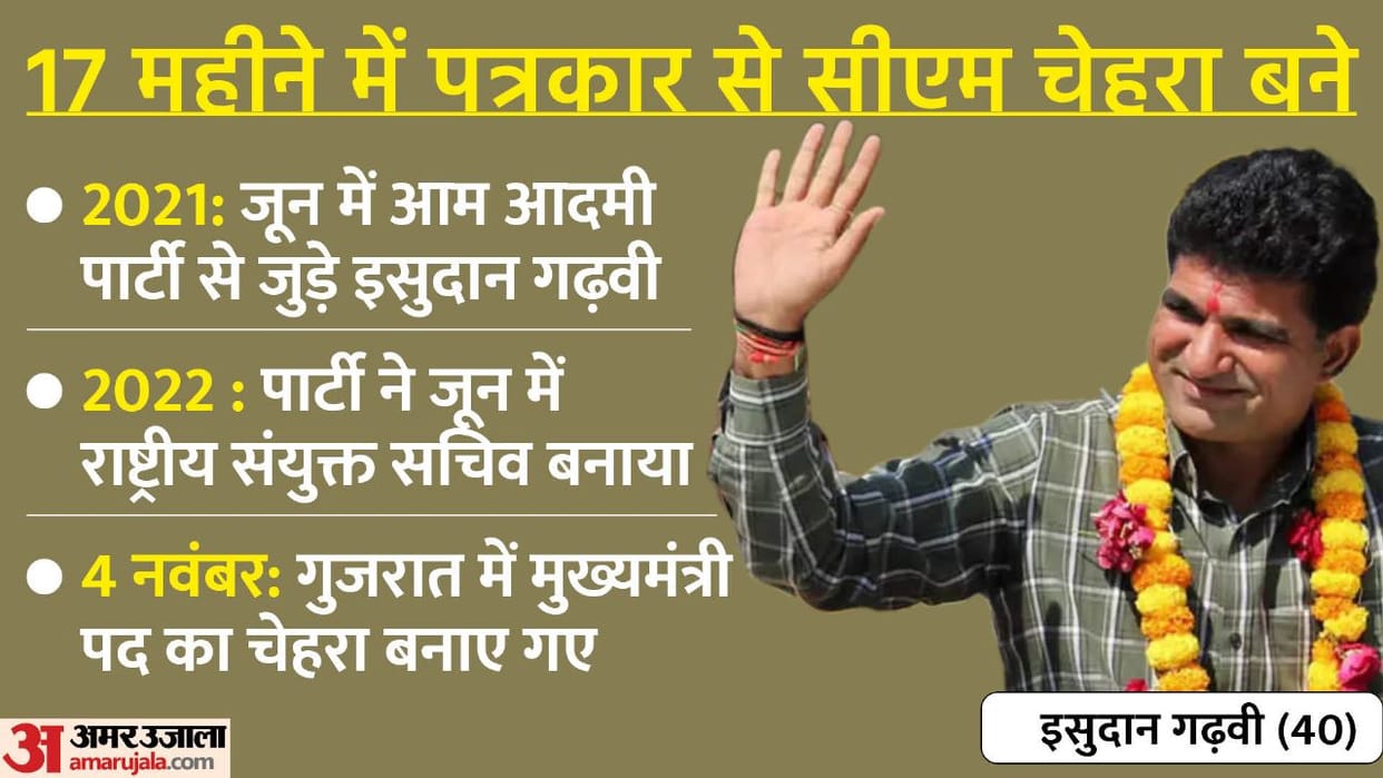 Gujarat Assembly Election 2022 AAP CM Candidate Isudan Gadhvi speaks on BJP Congress and Assembly seats to be