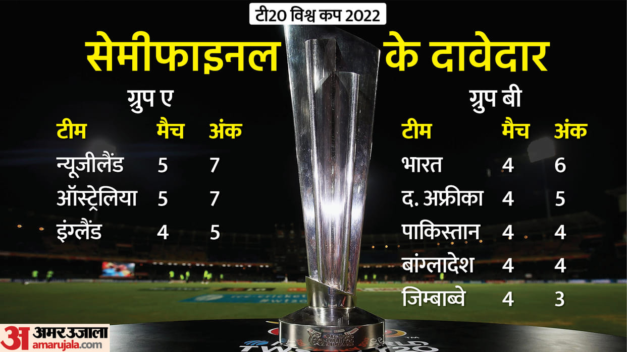 T20 World Cup 2022 Semi Final Equation for india and other teams who will face india in Semi Final