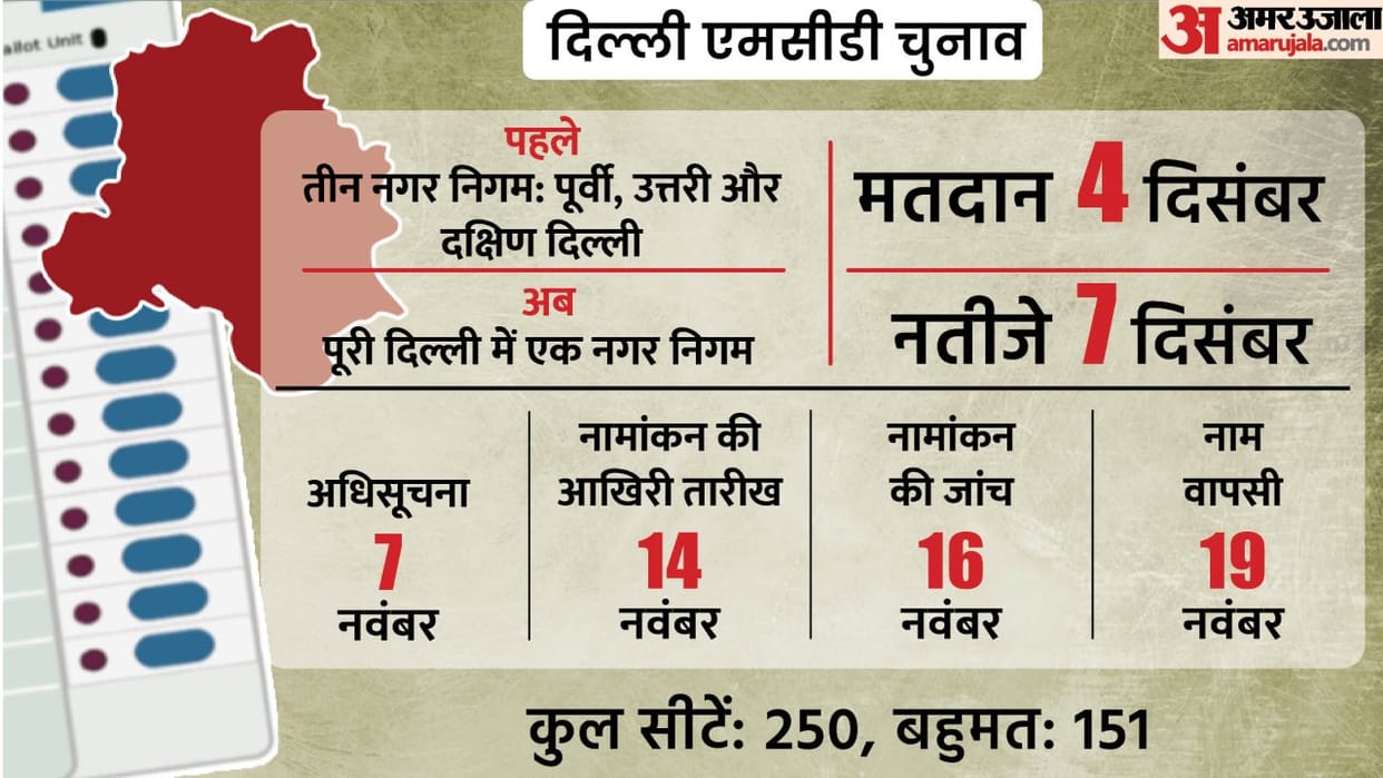 Delhi MCD elections 2022 will be held with a change of delimitation, know who will benefit between BJP, AAP an
