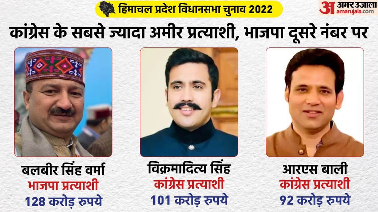 10 rich candidates of Himachal pradesh, someone is the owner of 128 to 101 crores, know about them