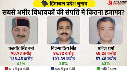 Himachal Election 2022: Assets Comparison of Re-Contesting MLAs