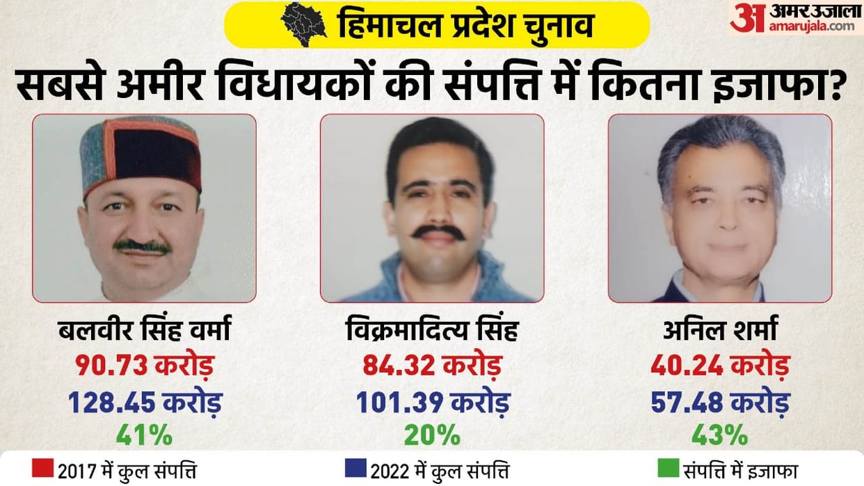 Himachal Election 2022: How much did Himachal's richest MLA bank balance increase in five years?