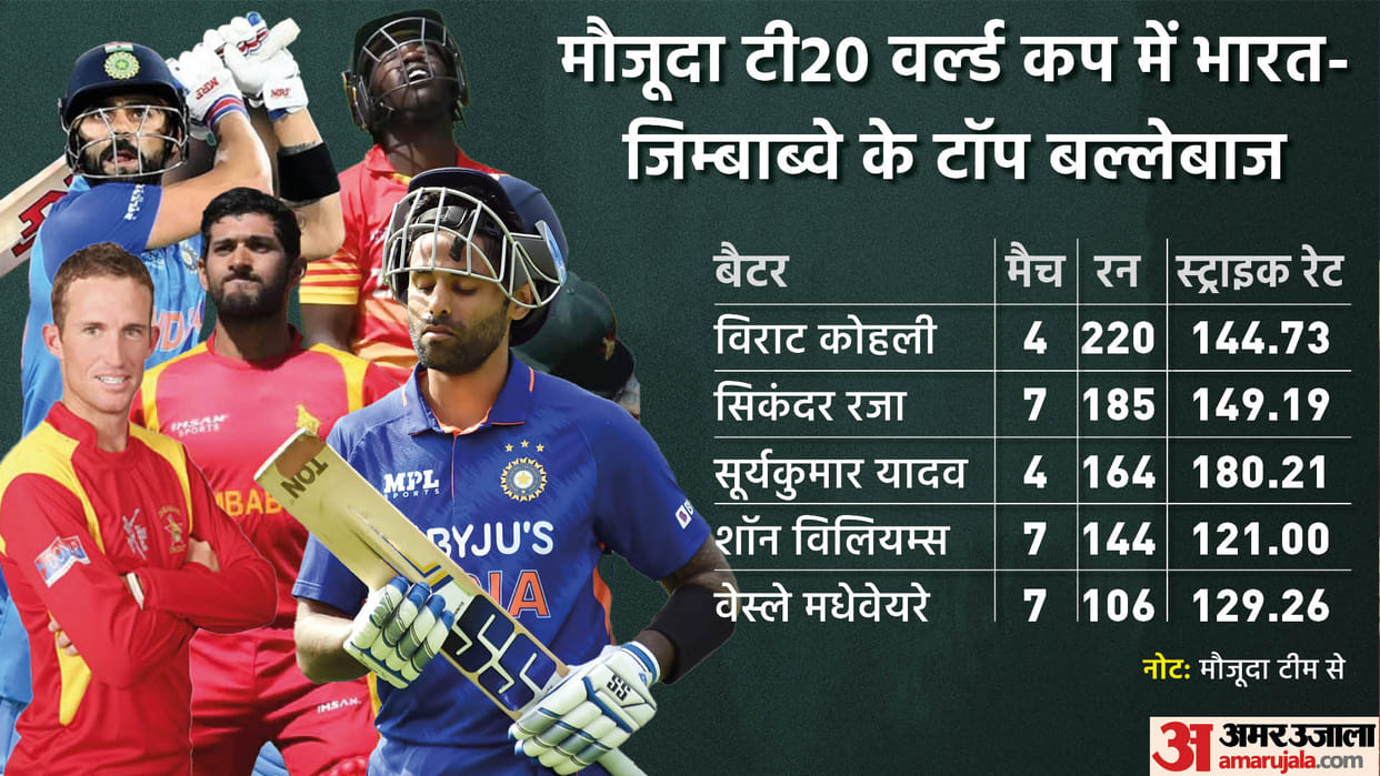 IND vs ZIM T20 World Cup Dream11 Playing XI Prediction, Captain and Vice-Captain News Updates in Hindi