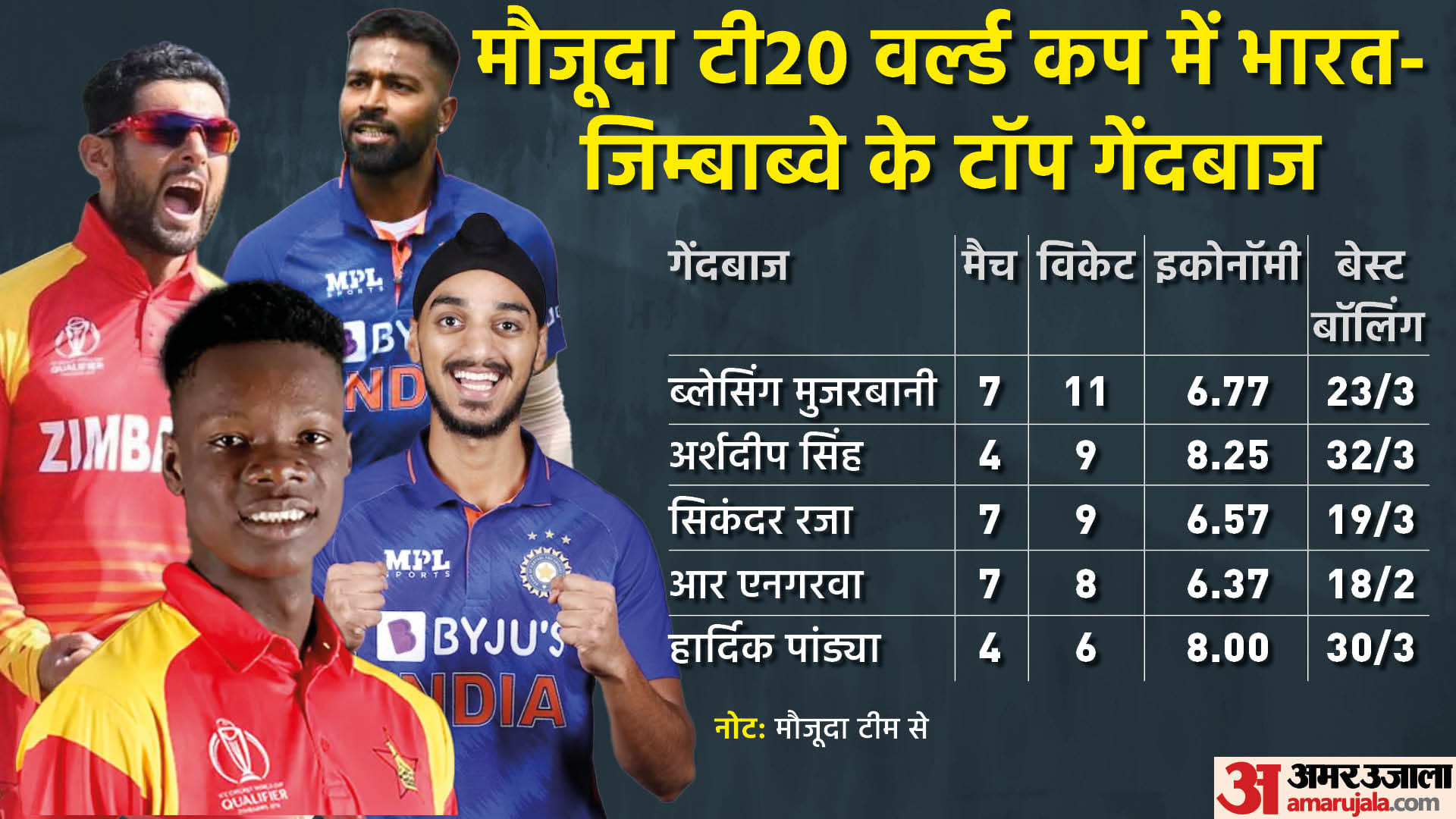IND vs ZIM T20 World Cup Dream11 Playing XI Prediction, Captain and Vice-Captain News Updates in Hindi