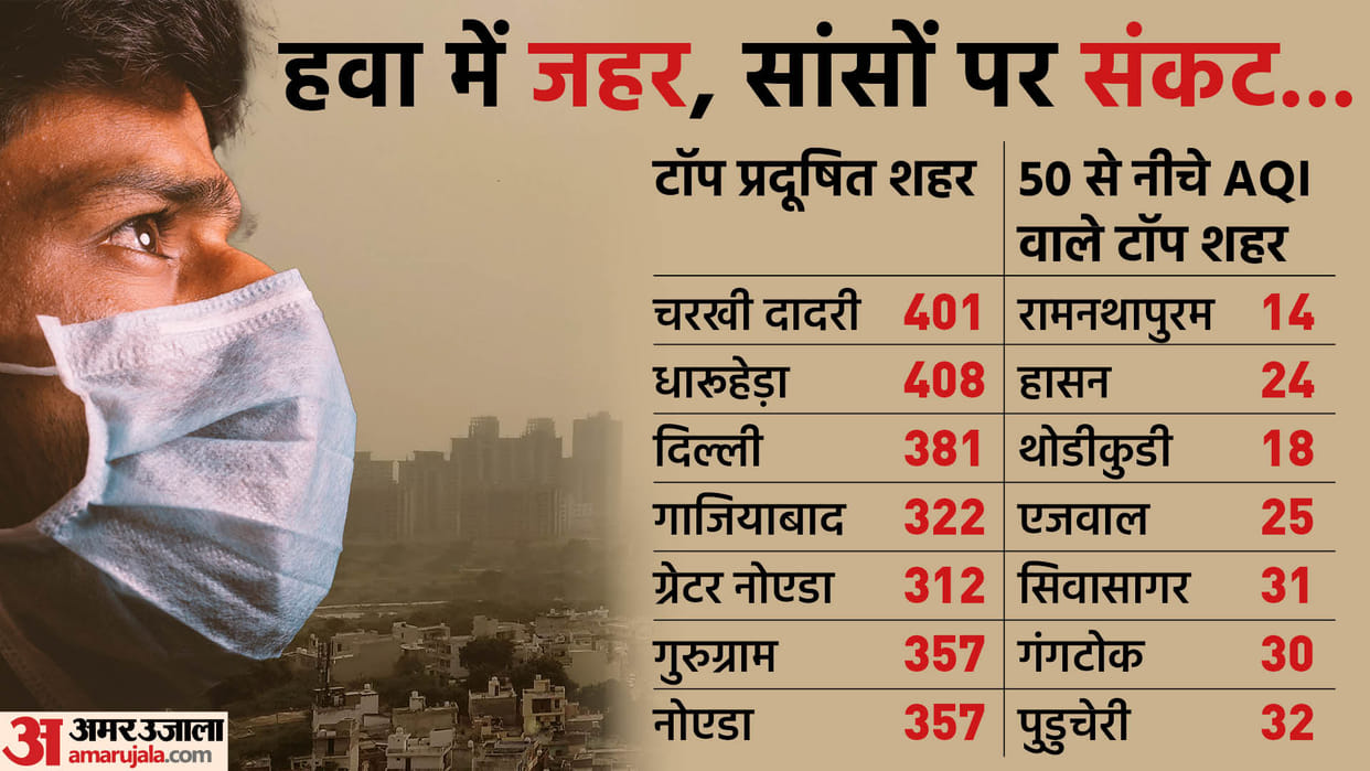 Air in many cities of southern India clean Delhi-NCR pollution meter is red
