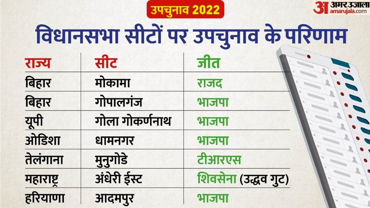 byelection result BJP won 4 out of 7 assembly constituency in 6 states TRS RJD Shiv Sena Won One Seat Updates